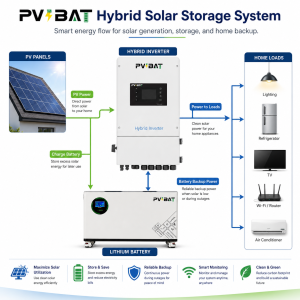 Solving the Challenge of Storing Surplus Solar Power: A Detailed Look at the PVBAT Hybrid Inverter and Lithium-Ion Battery Solution